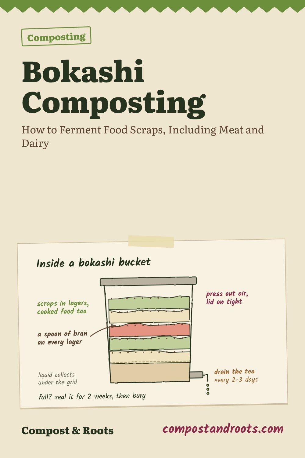Pinterest pin for Bokashi Composting: How to Ferment Food Scraps, Including Meat and Dairy