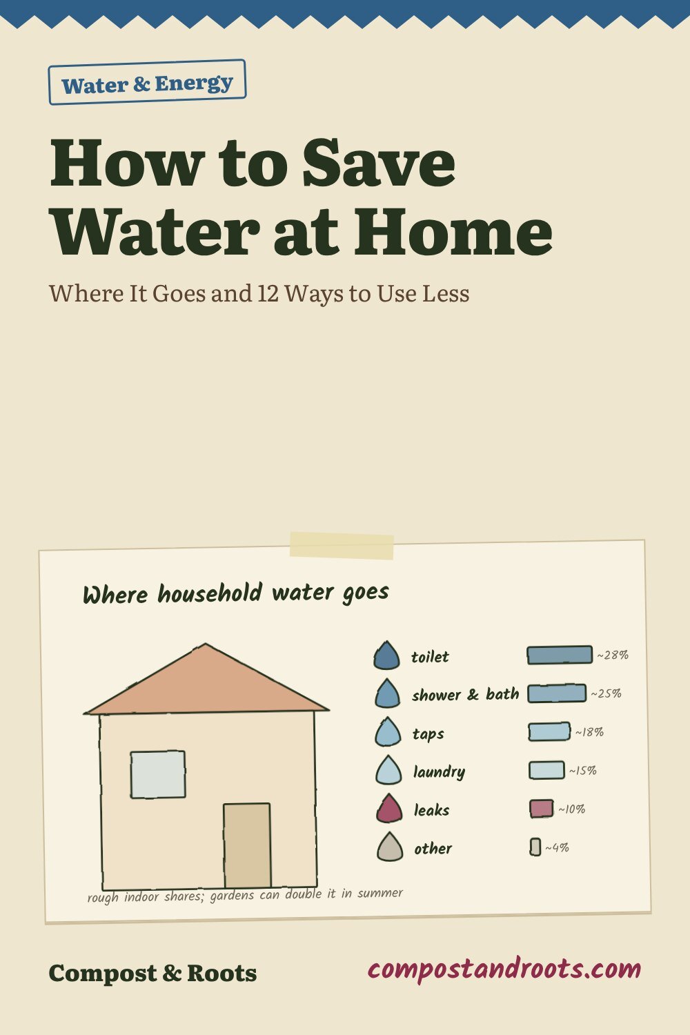 Pinterest pin for How to Save Water at Home: Where It Goes and 12 Ways to Use Less